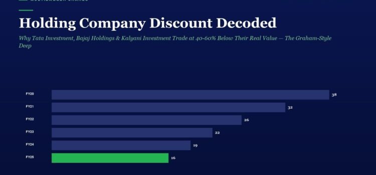 Holding Company Discount Decoded: Why Tata Investment, Bajaj Holdings & Kalyani Investment Trade at 40-60% Below Their Real Value — The Graham-Style Deep Value Opportunity Hiding in Plain Sight on the Indian Stock Market Horizontal bar chart on a dark blue page showing FY20–FY25 values; FY25 is a green bar at 16 under 'Holding Company Discount Decoded'.