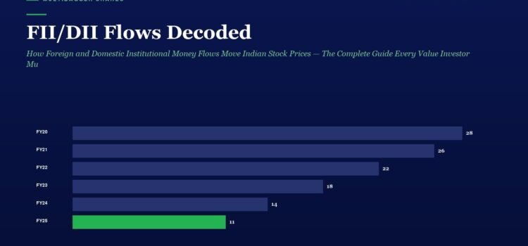 FII/DII Flows Decoded: How Foreign and Domestic Institutional Money Flows Move Indian Stock Prices — The Complete Guide Every Value Investor Must Understand to Separate Signal from Noise in 2026 Hero infographic: dark blue page titled 'FI/DI Flows Decoded' with a horizontal bar chart of yearly values FY20–FY25, FY25 showing a green bar and value 11.