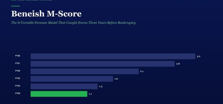 Beneish M-Score: The 8-Variable Forensic Model That Caught Enron Three Years Before Bankruptcy Bar chart titled Beneish M-Score showing yearly values FY20–FY25: FY20 3.2, FY21 2.8, FY22 2.1, FY23 1.6, FY24 1.3, FY25 1.1 (green bar on FY25).
