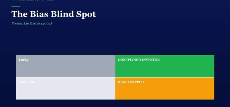 The Bias Blind Spot: Pronin, Lin & Ross (2002) Title 'The Bias Blind Spot' with a two-by-two color grid labeled Lucky, Disciplined Investor, Confused and Bias-Trapped