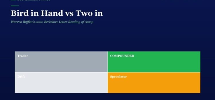 Bird in Hand vs Two in the Bush: Warren Buffett’s 2000 Berkshire Letter Reading of Aesop Hero header with the title 'Bird in Hand vs Two in' and subtitle, plus a four-quadrant diagram labeled Trader (gray), Compounder (green), Drift (light gray), Speculator (orange) on a dark blue page.