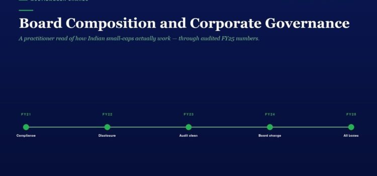 Hero section with the title 'Board Composition and Corporate Governance' and a FY21–FY25 timeline showing milestones: Compliance, Disclosure, Audit clean, Board change, All boxes.