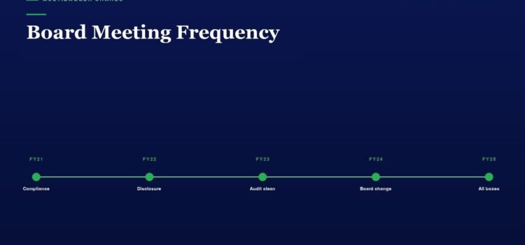 Board Meeting Frequency: SEBI LODR Regulation 17(2) and the Forensic Governance Engagement Test Timeline graphic on a dark blue background labeled 'Board Meeting Frequency' showing FY21 to FY25 milestones with green dots: FY21 Compliance, FY22 Disclosure, FY23 Audit clean, FY24 Board change, FY25 All boxes.