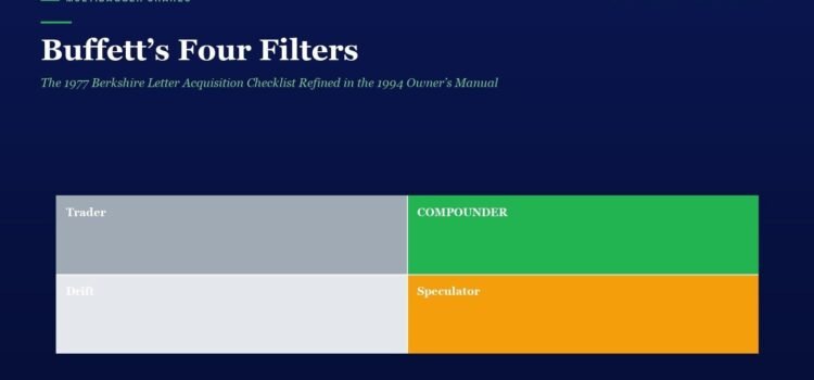 Buffett’s Four Filters: The 1977 Berkshire Letter Acquisition Checklist Refined in the 1994 Owner’s Manual Hero section introducing Buffett's Four Filters with a four-block infographic: Trader (gray), Compounding (green), Drift (light gray), Speculator (orange).