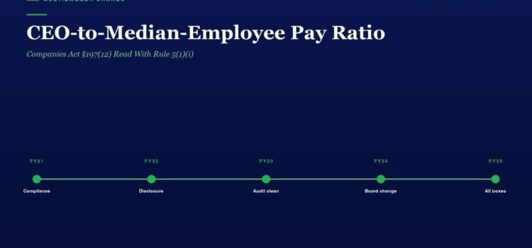 Timeline infographic titled 'CEO-to-Median-Employee Pay Ratio' showing milestones from FY21 to FY25 with green dots: Compliance, Disclosure, Audit clean, Board change, All boxes — on a dark blue background.