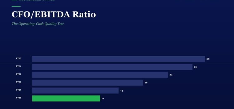 CFO/EBITDA Ratio: The Operating-Cash Quality Test Horizontal bar chart titled CFO/EBITDA Ratio with subtitle The Operating-Cash Quality Test, showing annual values: FY20 28, FY21 26, FY22 22, FY23 18, FY24 14, FY25 11 (FY25 bar in green).