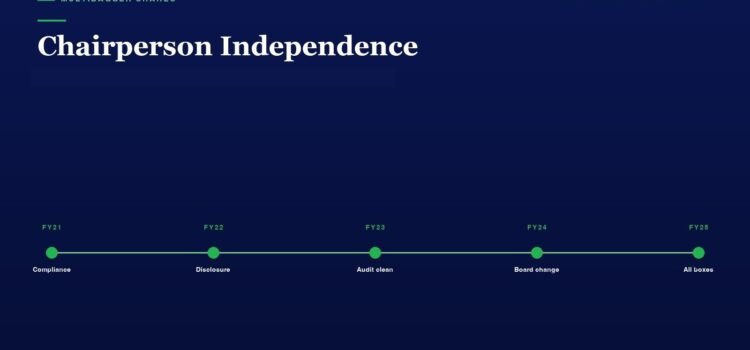 Chairperson Independence: SEBI LODR Regulation 17(1B) and Companies Act Section 149(6) Test Timeline graphic of chairperson independence milestones FY21–FY25 with green dots: Compliance, Disclosure, Audit clean, Board change, All boxes.