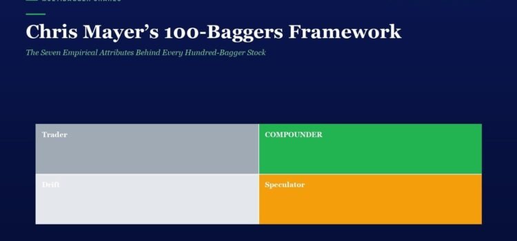 Dark blue hero with the title 'Chris Mayers 100-Bagger Framework' and four color blocks labeled Trader, Drift, Compounder, Speculator.