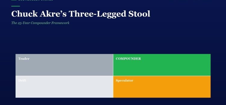 Hero title "Chuck Akre’s Three-Legged Stool" with subtitle, plus a four-panel grid showing Trader, COMPOUNDER, Drift, and Speculator on a dark blue background.