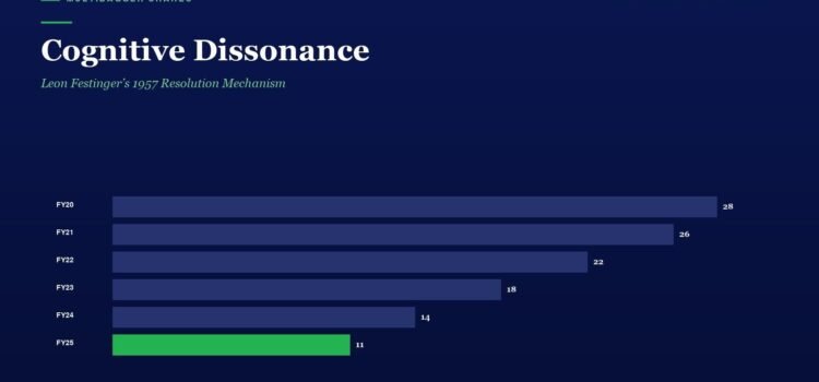 Cognitive Dissonance: Leon Festinger’s 1957 Resolution Mechanism Infographic bar chart labeled FY20–FY25; blue bars show values 28, 26, 22, 18, 14, and a green bar for FY25 with 11.
