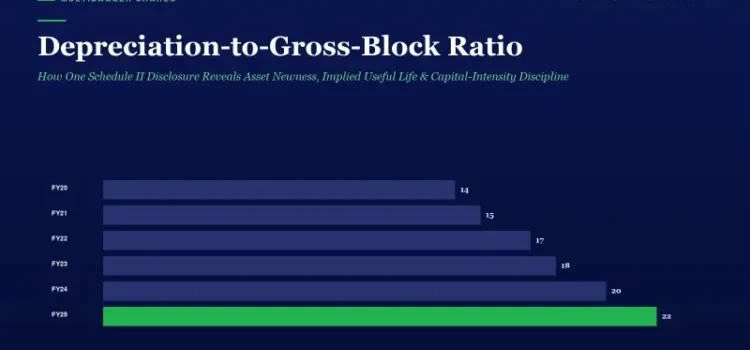 Bar chart titled 'Depreciation-to-Gross-Block Ratio' with FY20–FY25 values (14, 15, 17, 18, 20, 22%) and a green final bar for FY25 on a dark blue background.