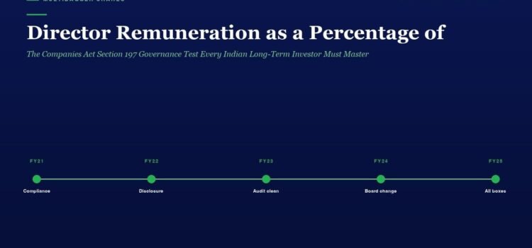 Director Remuneration as a Percentage of PAT: The Companies Act Section 197 Governance Test Every Indian Long-Term Investor Must Master Header title 'Director Remuneration as a Percentage of' with a FY21–FY25 milestone timeline (Compliance, Disclosure, Audit clean, Board change, All boxes). (informative)