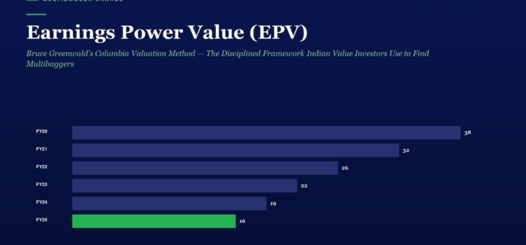 Earnings Power Value (EPV): Bruce Greenwald’s Columbia Valuation Method — The Disciplined Framework Indian Value Investors Use to Find Multibaggers Without Forecasting the Future Infographic titled Earnings Power Value (EPV) showing a horizontal bar chart of annual values from FY20 to FY25; FY25 is highlighted in green with value 16 (others: FY20 38, FY21 32, FY22 26, FY23 22, FY24 19).