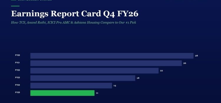 Earnings Report Card Q4 FY26: How TCS, Anand Rathi, ICICI Pru AMC & Ashiana Housing Compare to Our #1 Pick Title: Earnings Report Card Q4 FY26 with a multi-year bar chart of FY20–FY25 earnings values ending at 28, 26, 22, 18, 14, 11 (FY25 green).
