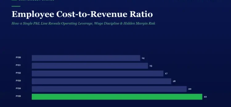 Bar chart of employee cost-to-revenue ratio by fiscal year, rising from 14% (FY20) to 22% (FY25), with FY25 highlighted in green.