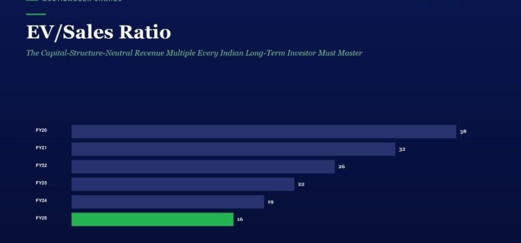 EV/Sales Ratio: The Capital-Structure-Neutral Revenue Multiple Every Indian Long-Term Investor Must Master Bar chart titled EV/Sales Ratio showing FY20 38, FY21 32, FY22 26, FY23 22, FY24 19, FY25 16; FY25 bar highlighted in green.
