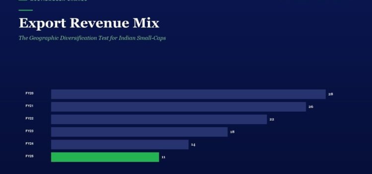 Export Revenue Mix: The Geographic Diversification Test for Indian Small-Caps Infographic: Export Revenue Mix bar chart by fiscal year (FY20–FY25); values 28, 26, 22, 18, 14, 11, with FY25 bar highlighted in green.