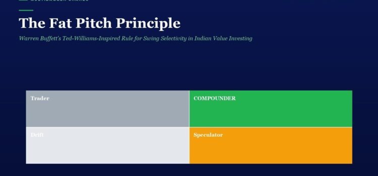 The Fat Pitch Principle: Warren Buffett’s Ted-Williams-Inspired Rule for Swing Selectivity in Indian Value Investing Hero header with the title 'The Fat Pitch Principle' and a four-block grid labeled Trader, Compounder, Drift, Speculator on a navy background.