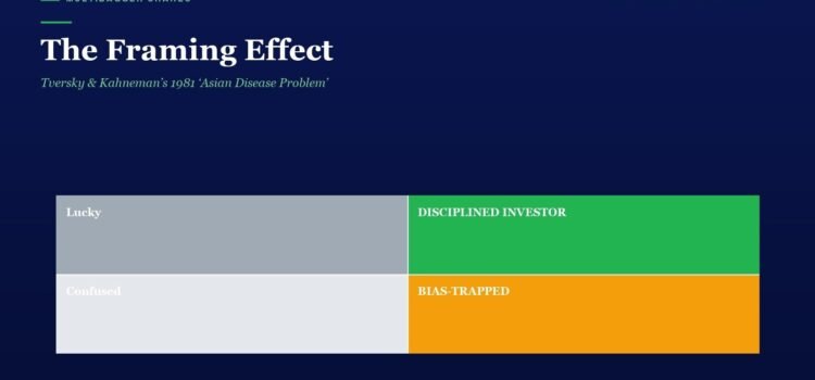 The Framing Effect: Tversky & Kahneman’s 1981 ‘Asian Disease Problem’ Two-by-two color blocks labeled Lucky, Disciplined Investor, Confused, and Bias-Trapped on a dark blue background; title 'The Framing Effect'
