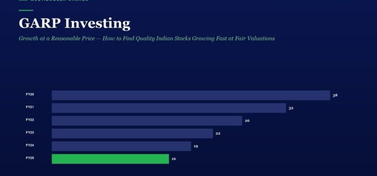 GARP Investing: Growth at a Reasonable Price — How to Find Quality Indian Stocks Growing Fast at Fair Valuations Bar chart of yearly share values (FY20–FY25) with FY25 highlighted in green: FY20 38, FY21 32, FY22 26, FY23 22, FY24 19, FY25 16.