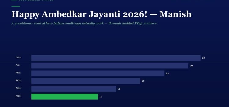 Happy Ambedkar Jayanti 2026! — Manish Goel #Shorts Bar chart of Multibagger Shares by year (FY20–FY25); FY25 is green with value 11, others: FY20 28, FY21 26, FY22 22, FY23 18, FY24 14.