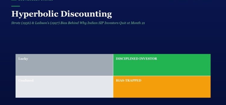 Hyperbolic Discounting: Strotz (1956) & Laibson’s (1997) Bias Behind Why Indian SIP Investors Quit at Month 21 Infographic with four blocks: Lucky (gray), DISCIPLINED INVESTOR (green), Confused (light gray), BIAS-TRAPPED (orange) on a dark blue background.
