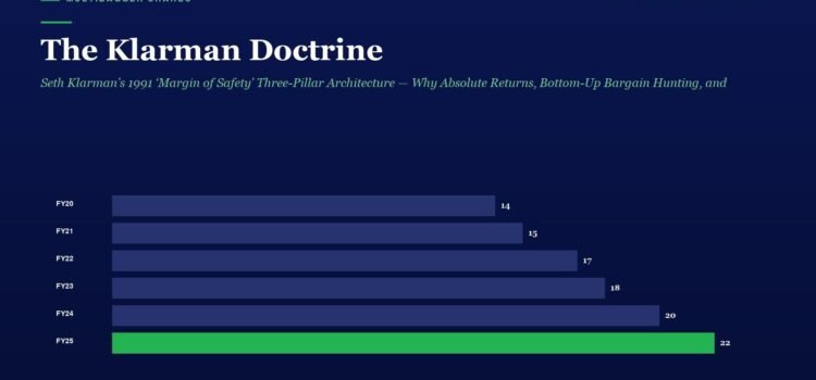The Klarman Doctrine: Seth Klarman’s 1991 ‘Margin of Safety’ Three-Pillar Architecture — Why Absolute Returns, Bottom-Up Bargain Hunting, and Risk Aversion Define the Real Value Investor’s Edge Infographic titled The Klarman Doctrine with a horizontal bar chart of yearly returns FY20–FY25 (14, 15, 17, 18, 20, 22) in blue/green on a dark blue background.