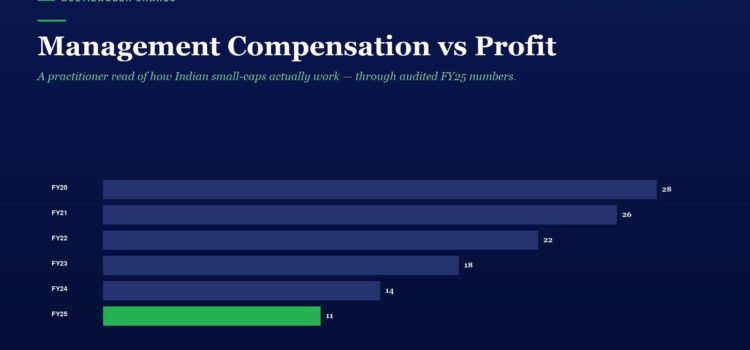 Management Compensation vs Profit Infographic showing management compensation vs profit as a horizontal bar chart by fiscal year FY20–FY25; values are 28, 26, 22, 18, 14, 11, with FY25 bar in green.