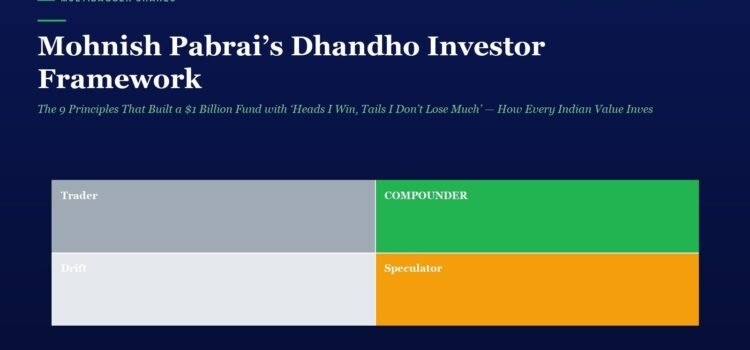 Mohnish Pabrai’s Dhandho Investor Framework: The 9 Principles That Built a $1 Billion Fund with ‘Heads I Win, Tails I Don’t Lose Much’ — How Every Indian Value Investor Can Apply This Gujarati-Rooted Low-Risk Playbook to Find Multibagger Opportunities on the BSE and NSE in 2026 Bold headline: Mohnish Pabrai’s Dhandho Investor Framework with a subtitle about principles of value investing; dark blue hero background with green accent lines and a color-block grid below showing four labels: Trader, Compounder, Drift, Speculator.