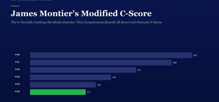 Infographic showing James Montier’s Modified C-Score with yearly bars from FY20 to FY25; values rise to 3.2 in FY20 and decline to 1.1 in FY25 (green bar).