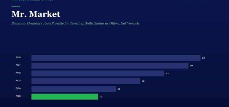 Infographic titled 'Mr. Market' with a dark blue background showing a horizontal bar chart of yearly values: FY20 28, FY21 26, FY22 22, FY23 18, FY24 14, and FY25 11 (FY25 bar in green).