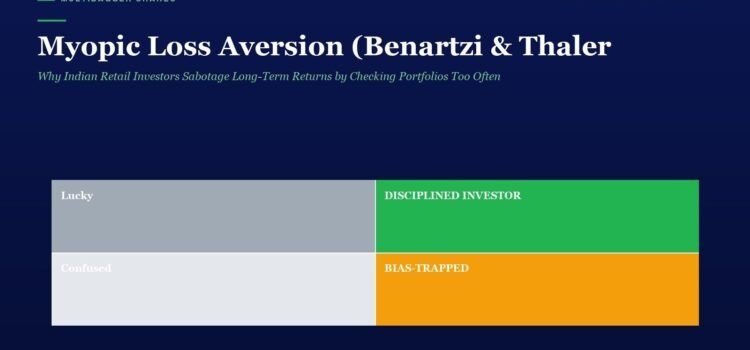Myopic Loss Aversion (Benartzi & Thaler 1995): Why Indian Retail Investors Sabotage Long-Term Returns by Checking Portfolios Too Often Infographic slide showing a 2x2 grid of investor archetypes: Lucky (gray), Disciplined Investor (green), Confused (light gray), and Bias-Trapped (orange).