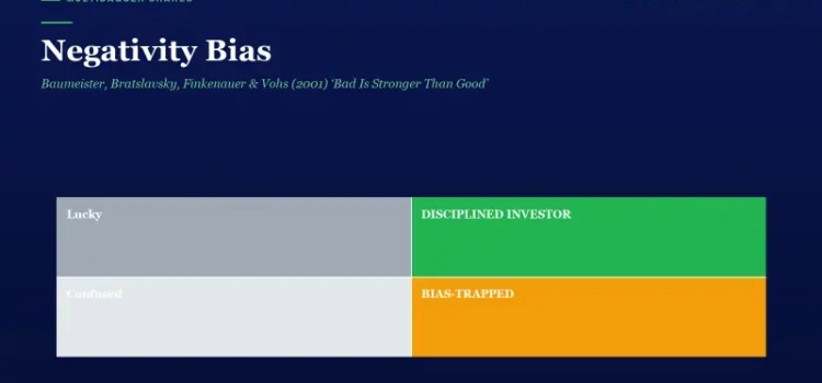 Slide titled 'Negativity Bias' with four colored blocks: top-left gray labeled 'Lucky', top-right green labeled 'Disciplined Investor', bottom-left pale gray labeled 'Convinced', bottom-right orange labeled 'Bias-Trapped'. Subheading cites Baumeister et al. and a blue gradient background suggesting an infographic on negativity bias.