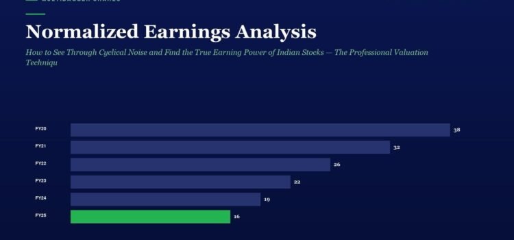 Normalized Earnings Analysis: How to See Through Cyclical Noise and Find the True Earning Power of Indian Stocks — The Professional Valuation Technique Every Serious Value Investor Must Master Infographic titled Normalized Earnings Analysis: horizontal bar chart of FY20–FY25; values drop from 38 (FY20) to 16 (FY25); FY25 bar is green.