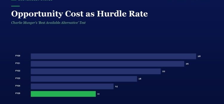 Opportunity Cost as Hurdle Rate: Charlie Munger’s ‘Best Available Alternative’ Test Infographic: 'Opportunity Cost as Hurdle Rate' with six horizontal bars showing yearly values FY20–FY25; FY25 is green at 11, others in dark blue with values 28, 26, 22, 18, 14.