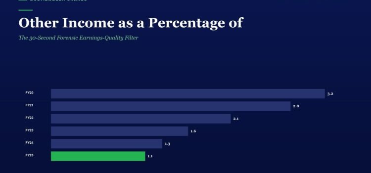 Other Income as a Percentage of PBT: The 30-Second Forensic Earnings-Quality Filter Horizontal bar chart showing 'Other Income as a Percentage of' for FY20–FY25; values: 3.2, 2.8, 2.1, 1.6, 1.3, 1.1% (green bar for FY25).