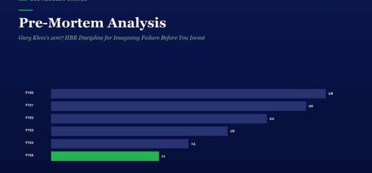 Pre-Mortem Analysis infographic with a horizontal bar chart of yearly values FY20–FY25; purple bars show 28, 26, 22, 18, 14, and a green bar for FY25 with 11.