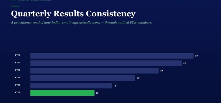 Quarterly Results Consistency Bar chart of quarterly results by fiscal year (FY20–FY25); values: FY20 28, FY21 26, FY22 22, FY23 18, FY24 14, FY25 11 (green).