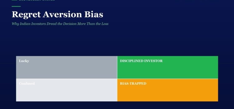 Regret Aversion Bias: Why Indian Investors Dread the Decision More Than the Loss Hero header: article title 'Regret Aversion Bias' with subtitle about Indian investors, plus a 2x2 color grid labeled Lucky, Disciplined Investor, Confused, and Bias-Trapped on a dark blue background.