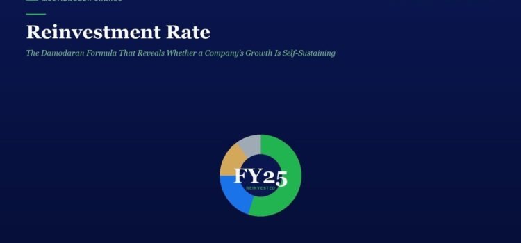 Reinvestment Rate: The Damodaran Formula That Reveals Whether a Company’s Growth Is Self-Sustaining Hero banner for 'Reinvestment Rate' with a navy background, green-accented subtitle, and a colorful donut chart labeled FY25 centered on the page.
