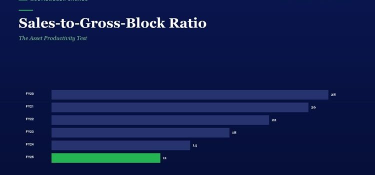 Sales-to-Gross-Block Ratio: The Asset Productivity Test Infographic titled Sales-to-Gross-Block Ratio showing yearly bars FY20–FY25 with values: FY20 28, FY21 26, FY22 22, FY23 18, FY24 14, FY25 11 (green bar).