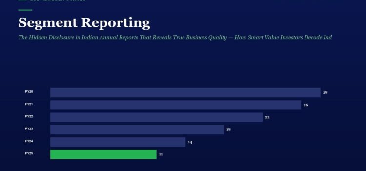 Segment Reporting: The Hidden Disclosure in Indian Annual Reports That Reveals True Business Quality — How Smart Value Investors Decode Ind AS 108 to Find Multibaggers the Crowd Misses Horizontal bar chart of segment reporting by fiscal year (FY20–FY25); values: FY20 28, FY21 26, FY22 22, FY23 18, FY24 14, FY25 11; FY25 bar highlighted in green.