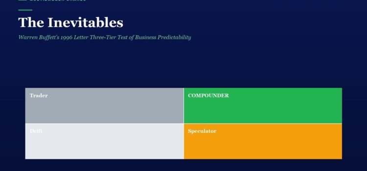 The Inevitables: Warren Buffett’s 1996 Letter Three-Tier Test of Business Predictability Hero header with large title 'The Inevitals' and green subtitle on a dark blue background; a 2x2 color grid labeled Trader (gray), Compounder (green), Drift (light gray), Speculator (orange) across the middle of the page; small 'Multibagger Shares' label in the bottom left.