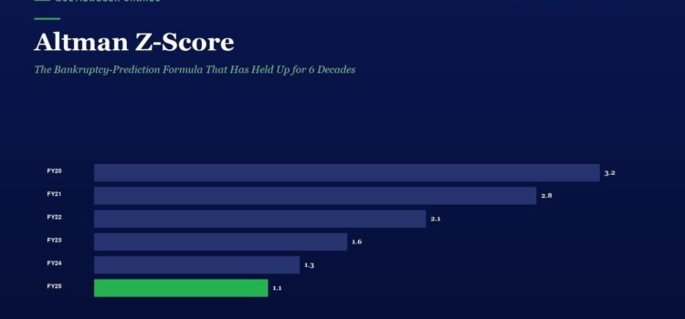 Infographic showing Altman Z-Score by fiscal year FY20–FY25, with a green bar for FY25 at 1.1.
