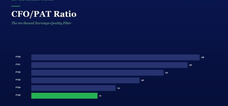 Infographic showing CFO/PAT ratio by fiscal year from FY20 to FY25; bar values descend from 28 to 11, with FY25 highlighted in green.