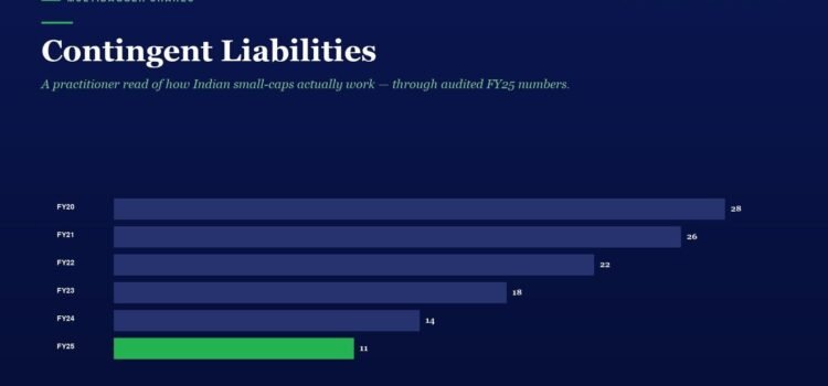 Contingent Liabilities Bar chart titled Contingent Liabilities showing FY20 to FY25 values: FY20 28, FY21 26, FY22 22, FY23 18, FY24 14, FY25 11; the FY25 bar is highlighted in green.