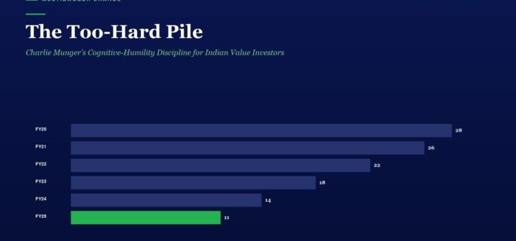 The Too-Hard Pile: Charlie Munger’s Cognitive-Humility Discipline for Indian Value Investors Infographic titled The Too-Hard Pile: horizontal bar chart of Multibagger Shares by fiscal year FY20–FY25, values 28,26,22,18,14,11 (FY25 green).