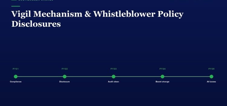 Vigil Mechanism & Whistleblower Policy Disclosures: SEBI LODR Regulation 22 and Companies Act §177(9) Horizontal timeline from FY21 to FY25 on a dark blue background, showing milestones: Compliance, Disclosure, Audit clean, Board change, All boxes.