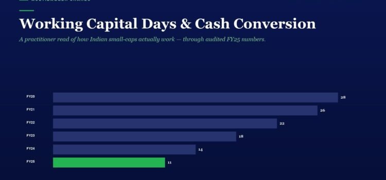 Working Capital Days & Cash Conversion Cycle Infographic: horizontal bar chart of working capital days by fiscal year from FY20 to FY25; values shown are FY20 28, FY21 26, FY22 22, FY23 18, FY24 14, FY25 11, with FY25 highlighted in green on a dark blue background.