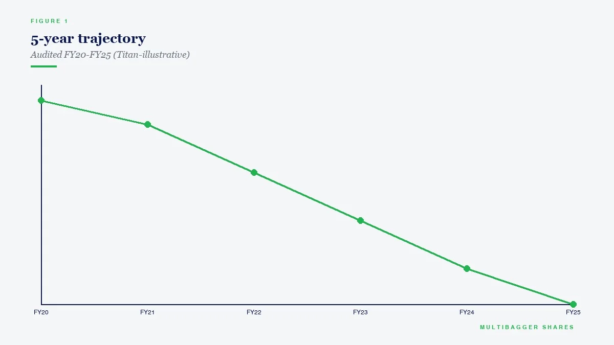 5-year trajectory